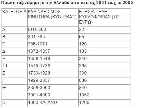 telh-kykloforias-2019-pinakas-2001-2005-kyvika-autokinhtoy-telh-gsis-