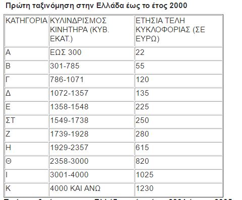 telh-kykloforias-2019-pinakas-eos-2000-kyvika-autokinhtoy-telh-gsis