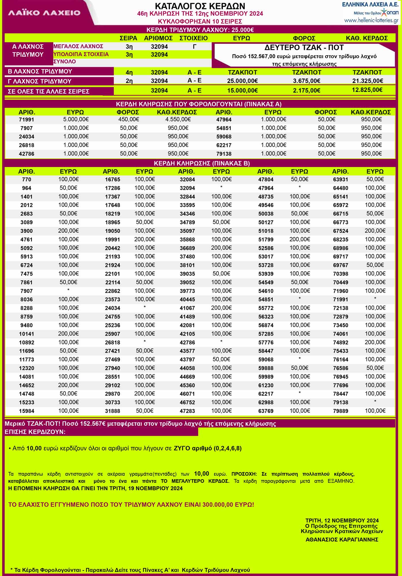 λαικο-λαχειο-12-11-2024-κληρωση-46η-λαικο-λαχειο-δες-αν-κερδισες-αποτελεσμστα-σημερα