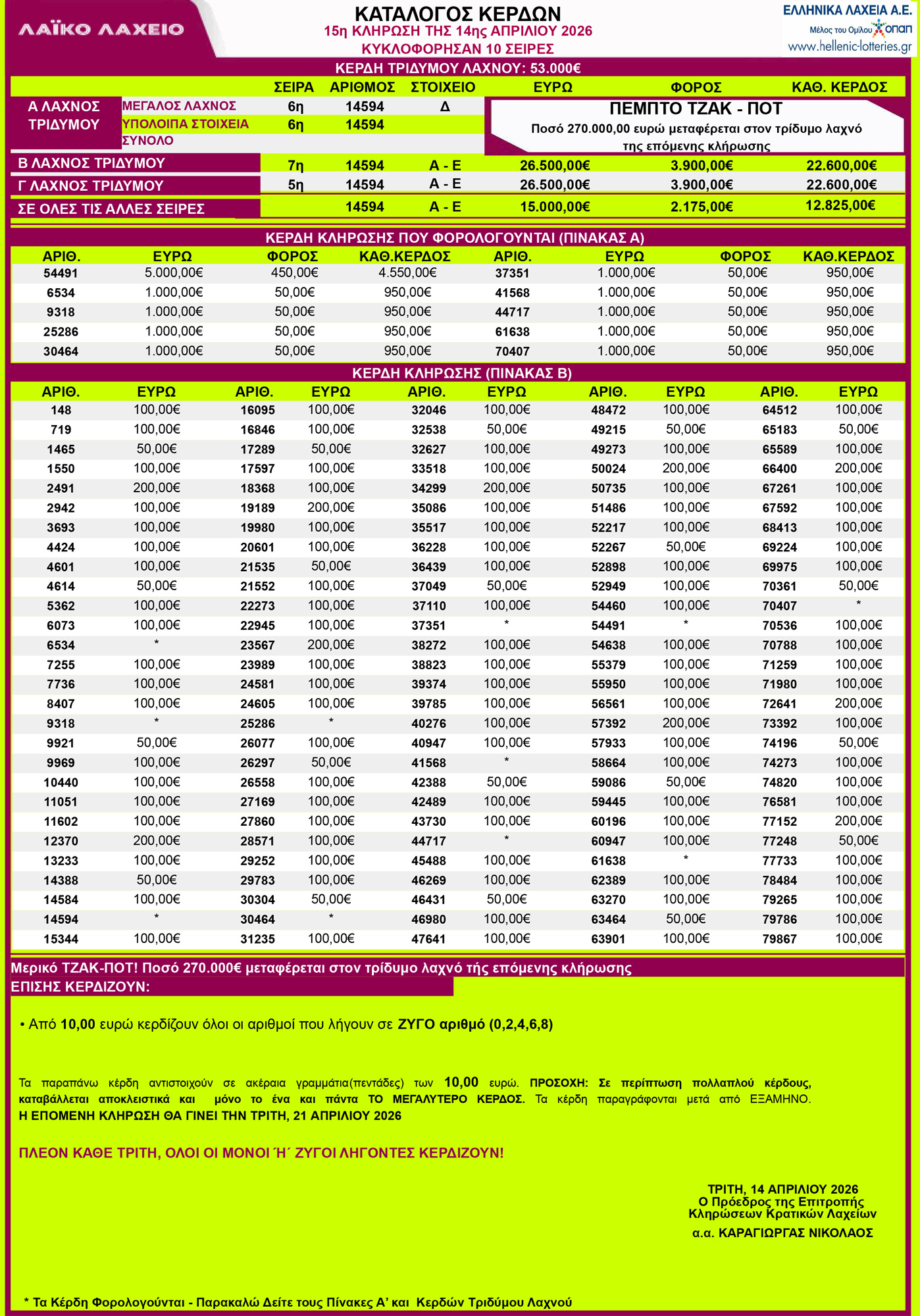 laiko-laxeio-klhrosh-14-04-2026-apotelesmata-laikoy-laxeioy-klhrosh-15h-pinakas-kerdon-